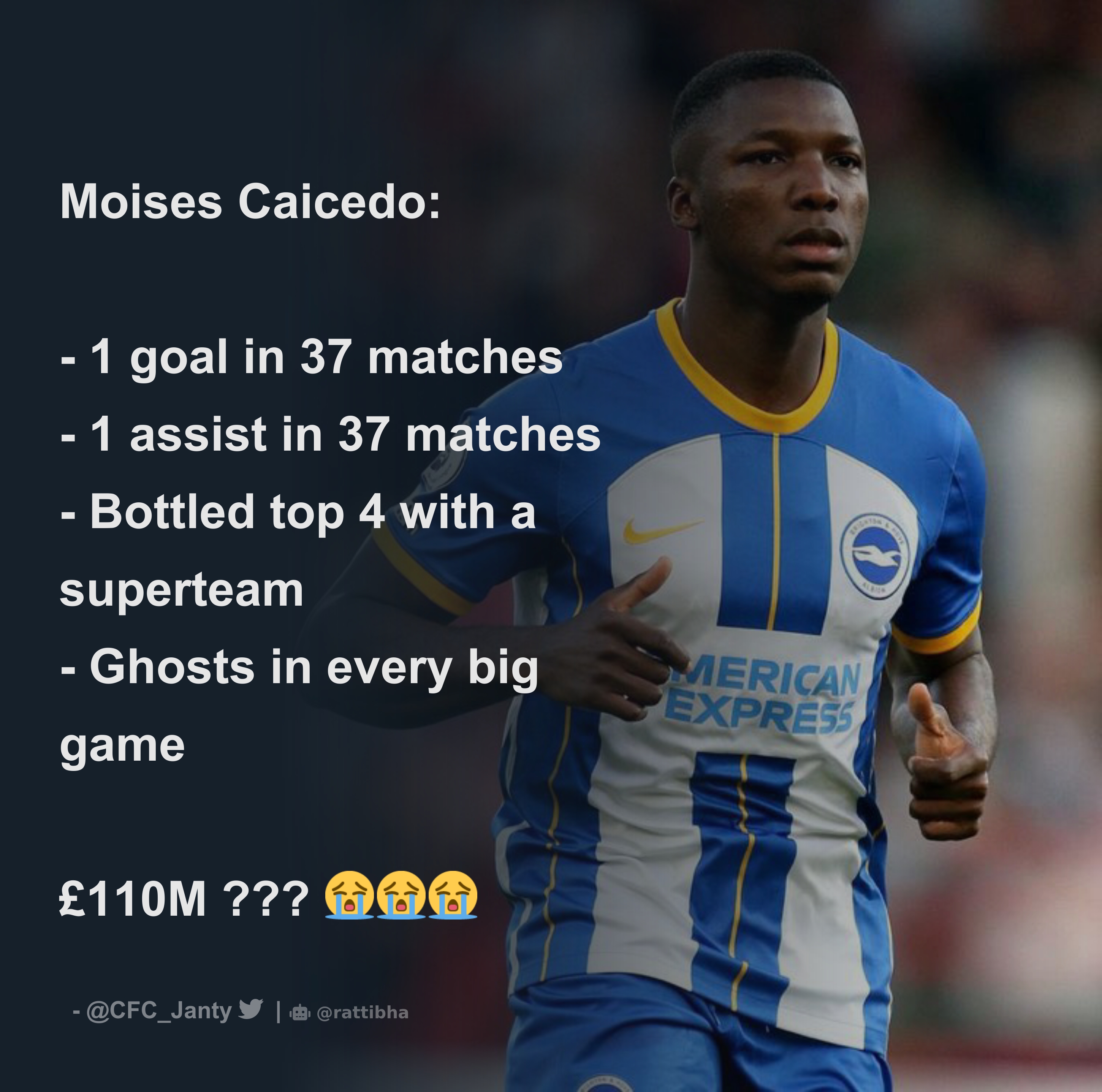 Moises Caicedo 1 Goal In 37 Matches 1 Assist In 37 Matches