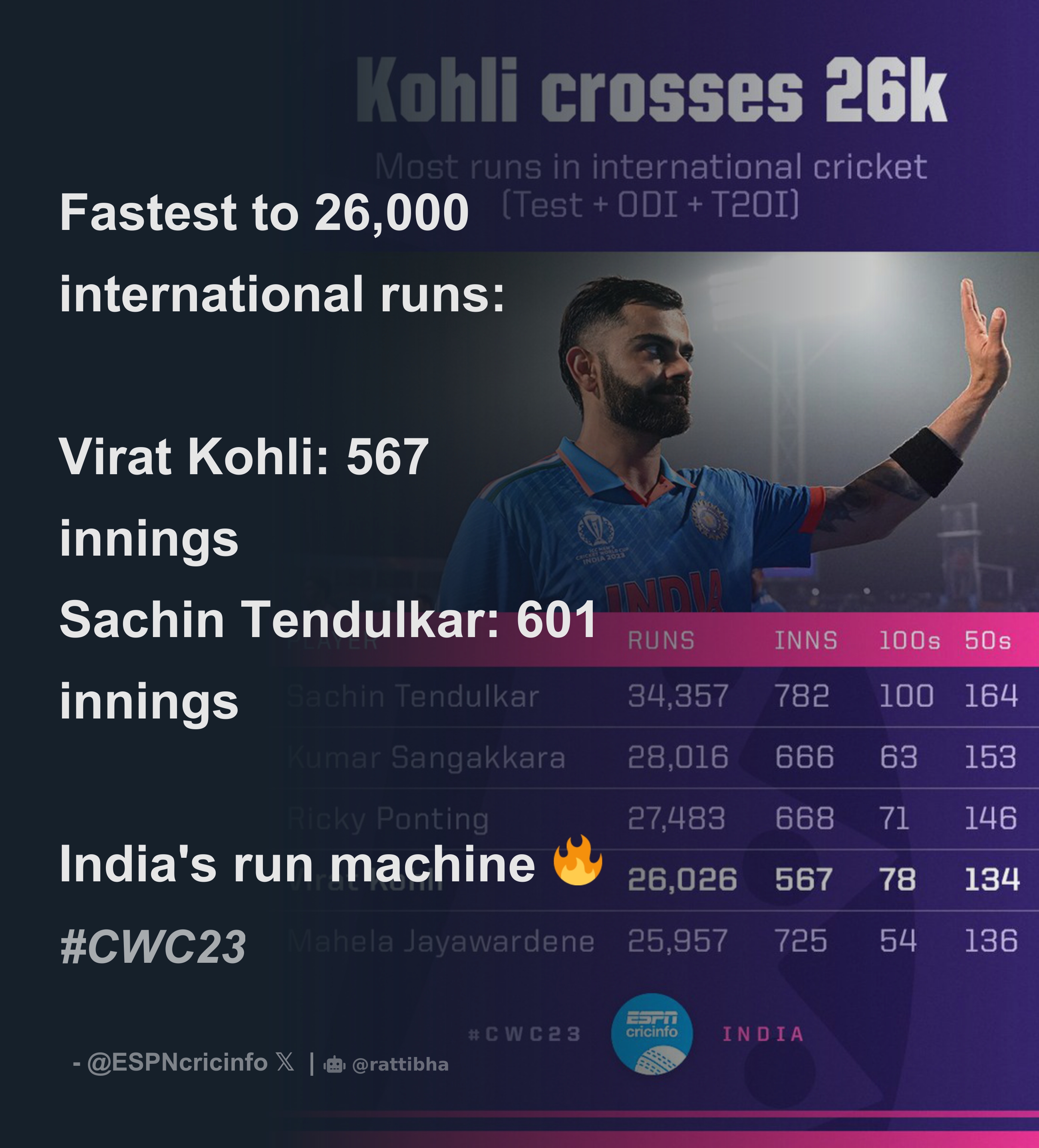 Fastest To 26 000 International Runs Virat Kohli 567 Innings Sachin