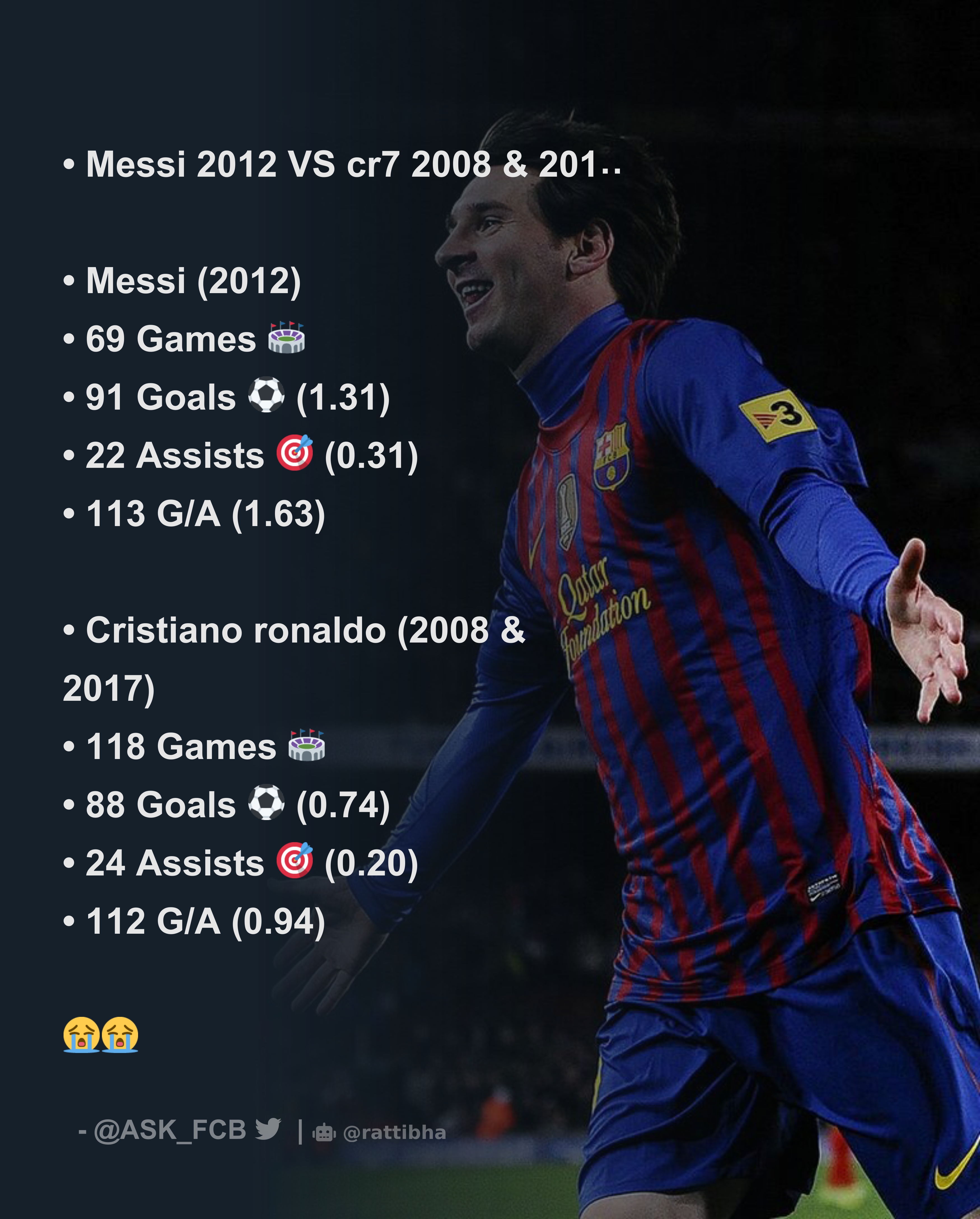 Genius Football - During the 2011/12 and 2012/13 season, Lionel Messi  scored 96 goals in 79 La Liga games and Cristiano Ronaldo scored 80 goals  in 72 La Liga games. 🇪🇸 A