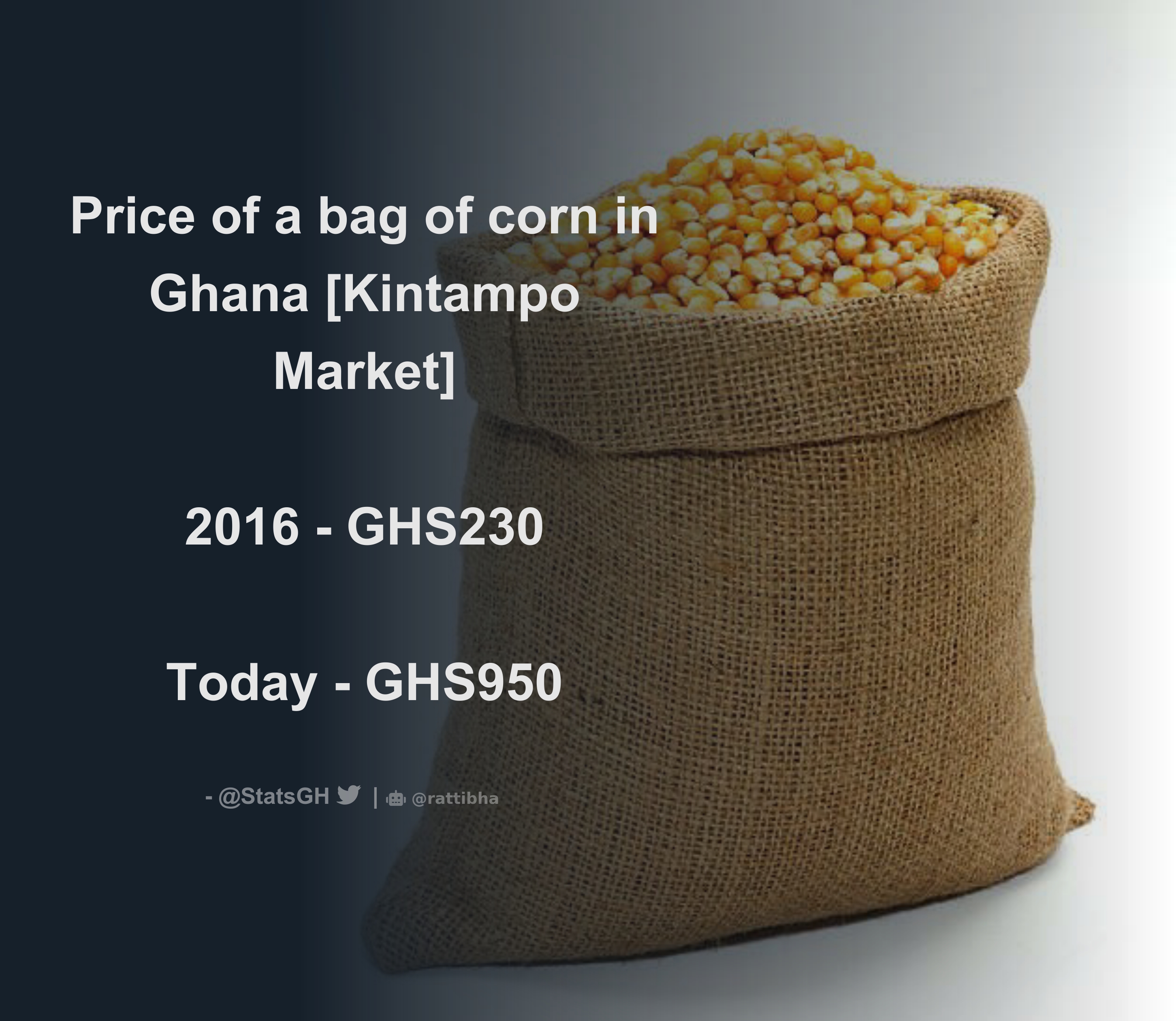 Price of a bag of corn in Ghana [Kintampo Market] 2016 GHS230 Today GHS950 Download Tweet