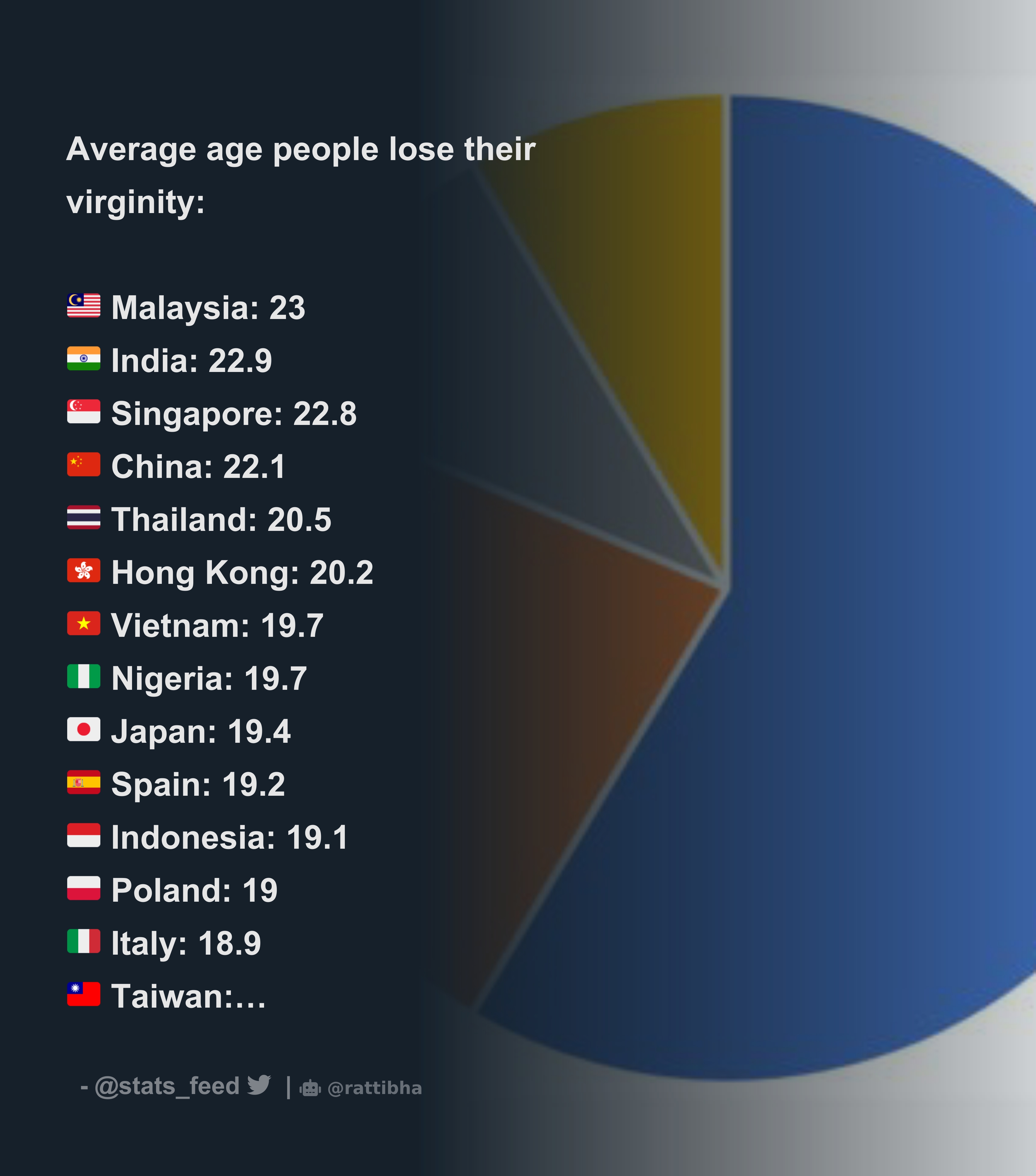 Average age people lose their virginity: 🇲🇾 Malaysia: 23 🇮🇳 India: 22.9  🇸🇬 Singapore: 22.8 🇨🇳 China: 22.1 🇹🇭 Thailand: 20.5 🇭🇰 Hong Kong:  20.2 - Download Tweet Image from World of Statistics @stats_feed - Rattibha