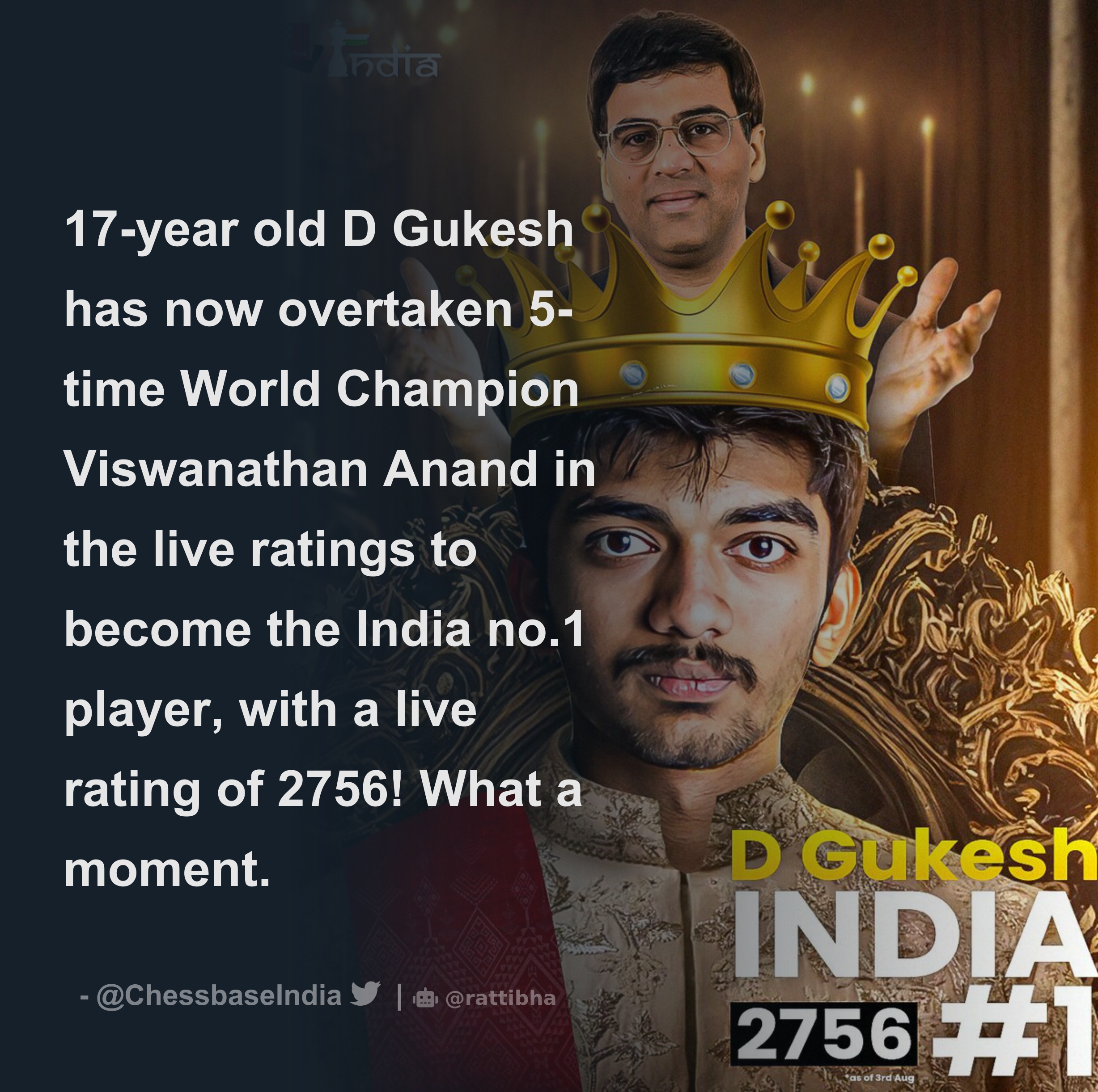 GM Gukesh overtakes Viswanathan Anand to become highest Indian in