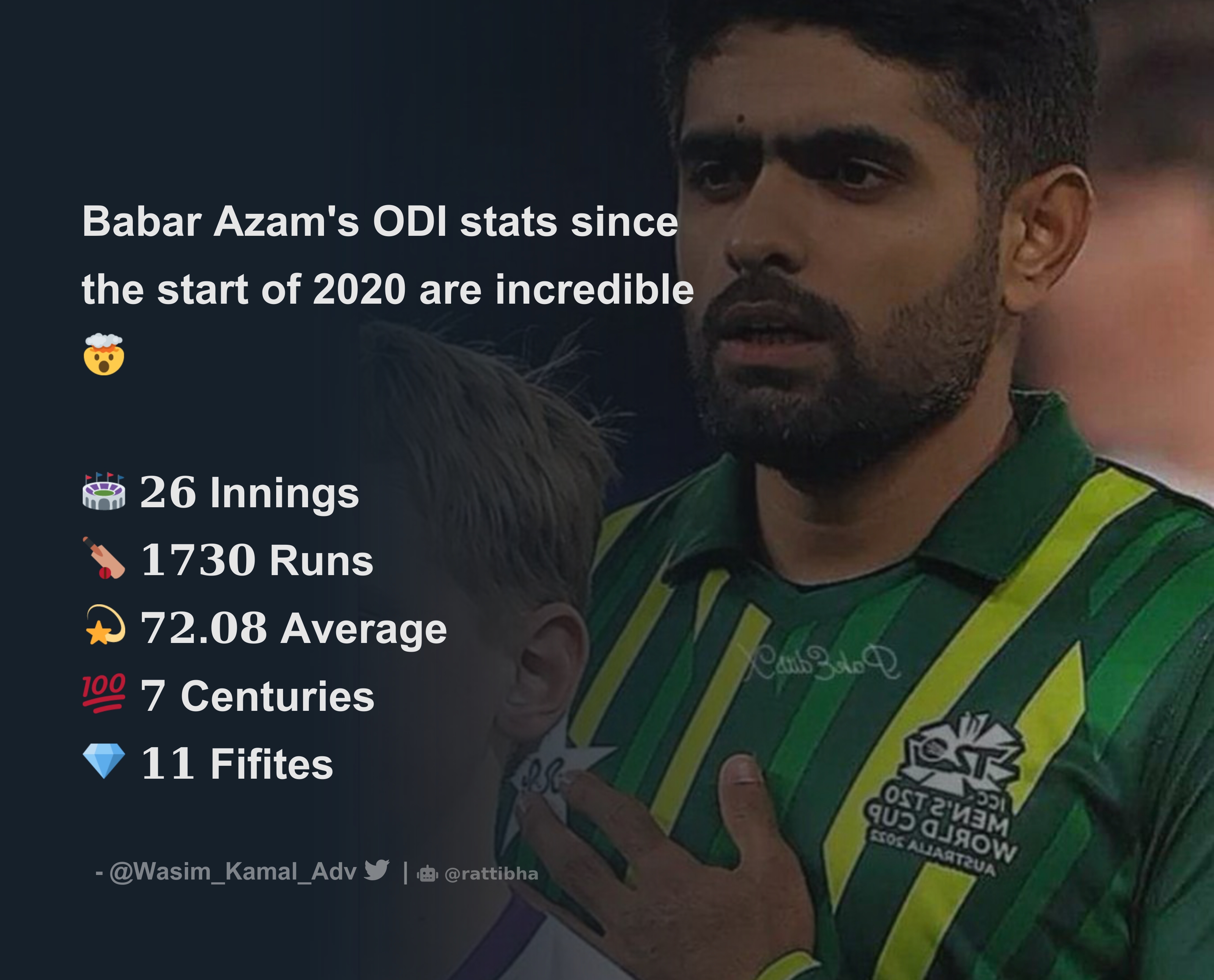 Babar Azam's ODI stats since the start of 2020 are incredible 🤯 🏟️ 𝟐𝟔 ...