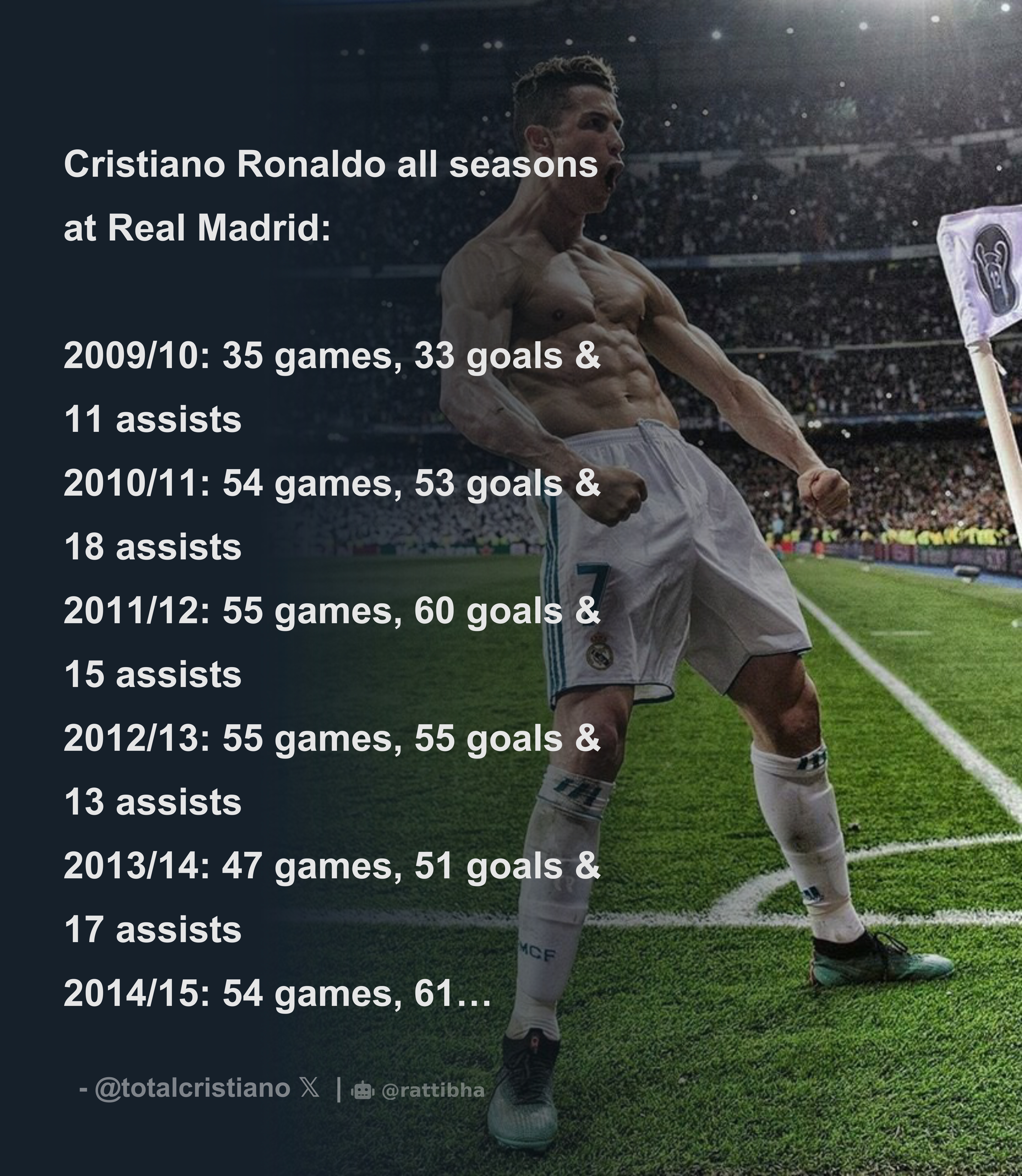 Cristiano Ronaldo all seasons at Real Madrid: 2009/10: 35 games, 33 goals  & 11 assists 2010/11: 54 games, 53 goals & 18 assists 2011/12 -  Download Tweet Image from TC @totalcristiano - Rattibha