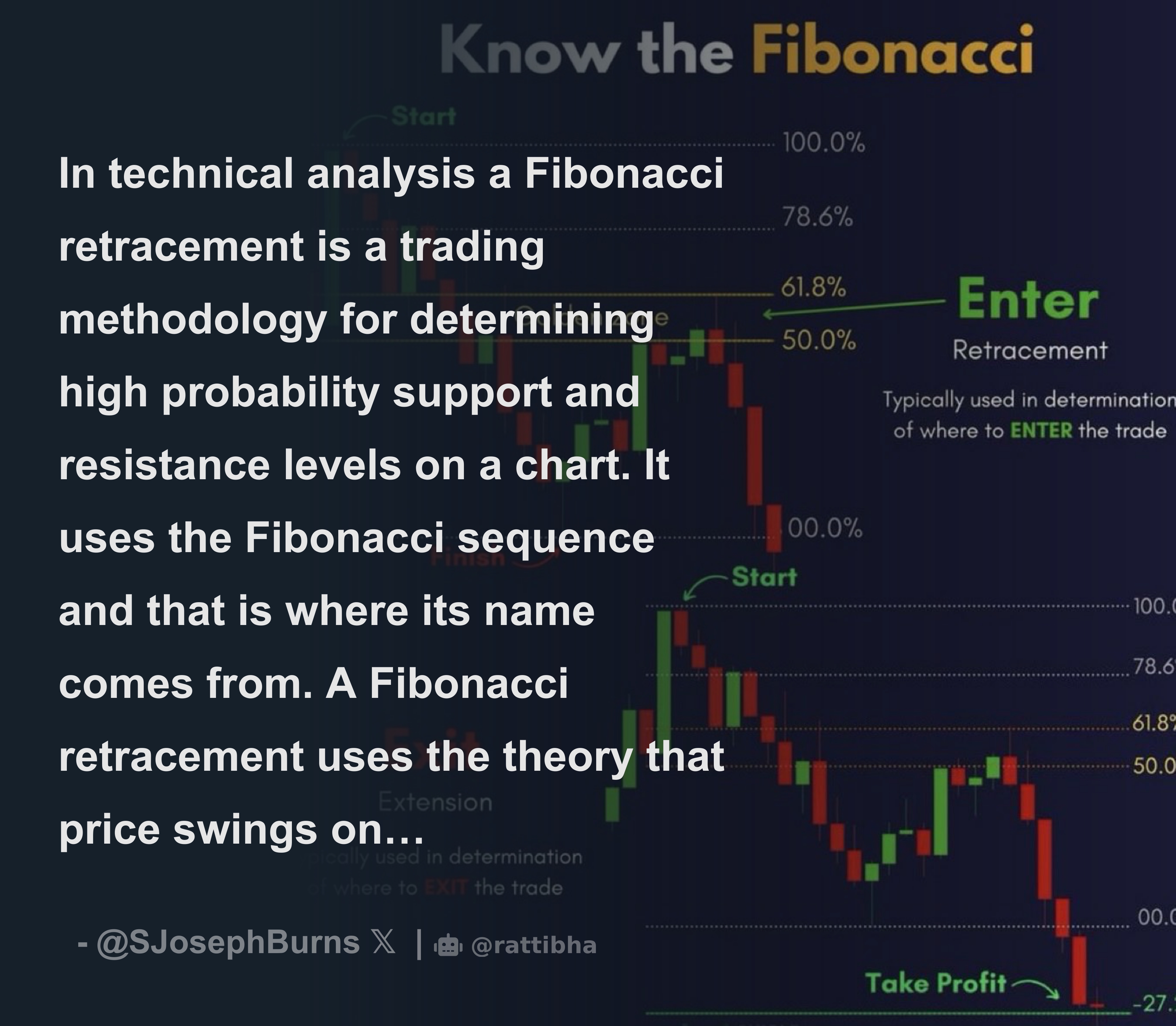 In technical analysis a Fibonacci retracement is a trading methodology ...
