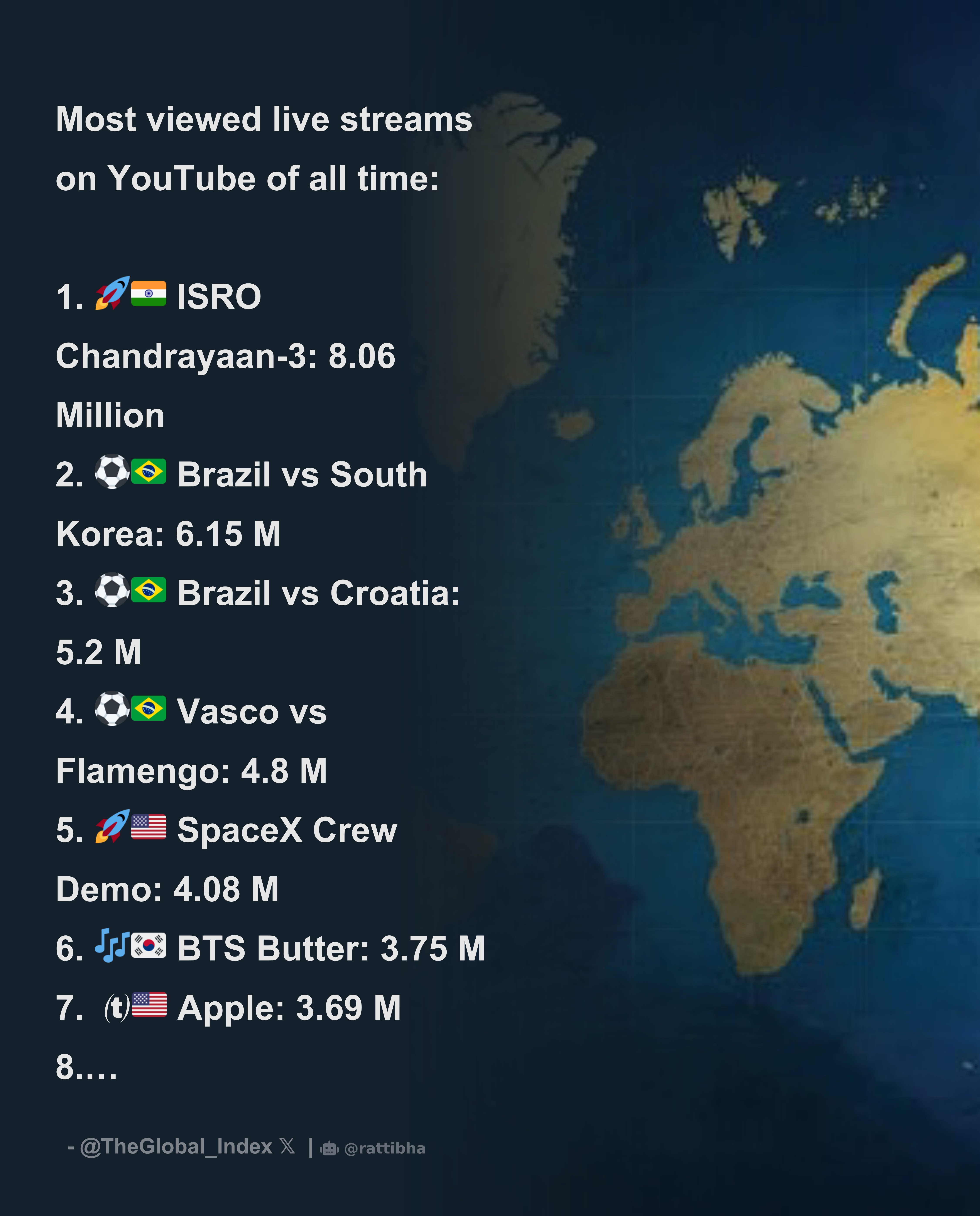 Most viewed discount youtube live stream