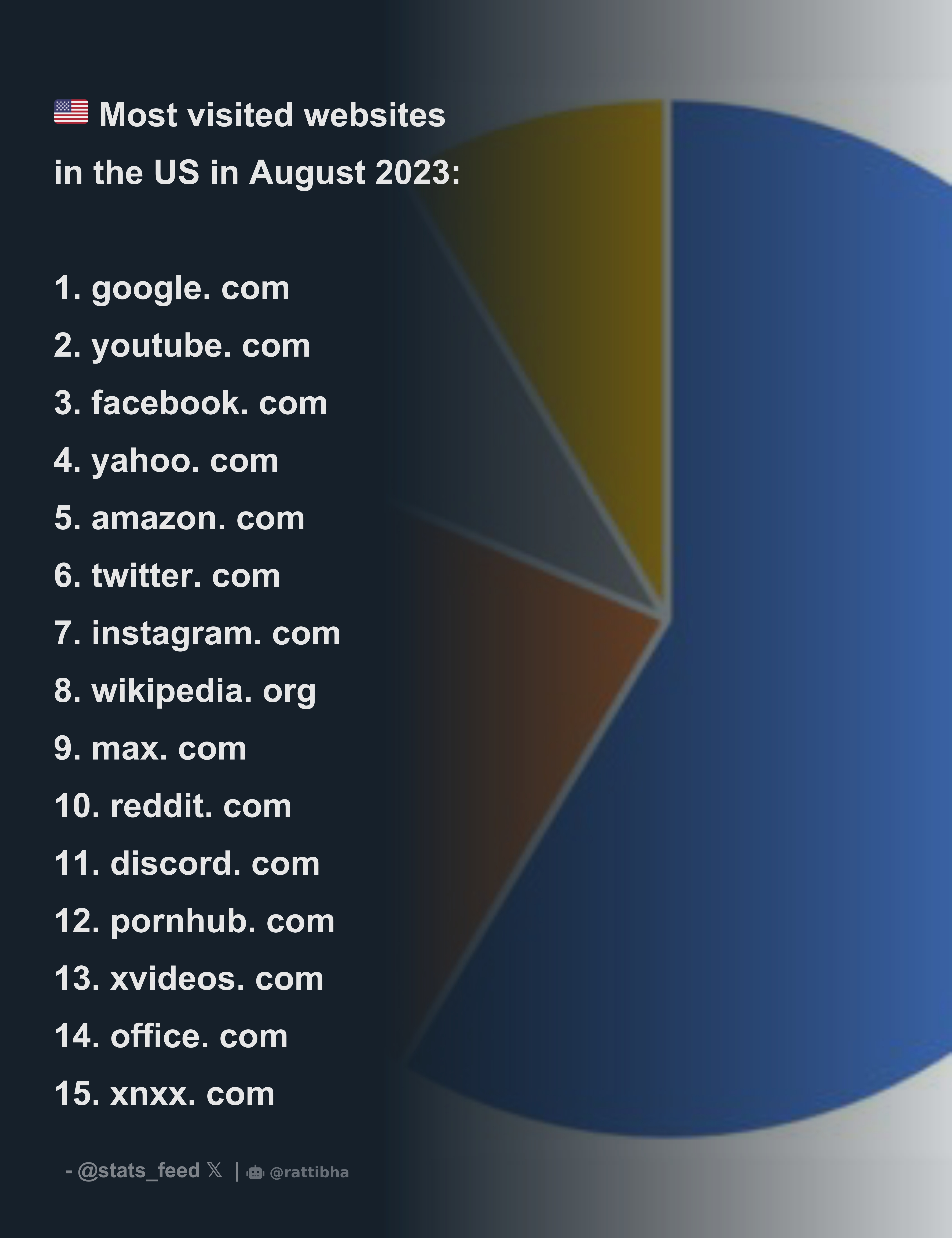 🇺🇸 Most visited websites in the US in August 2023: 1. google. com 2.  youtube. com 3. facebook. com 4. yahoo. com 5. amazon. com 6. twitter. -  Download Tweet Image from World of Statistics @stats_feed - Rattibha