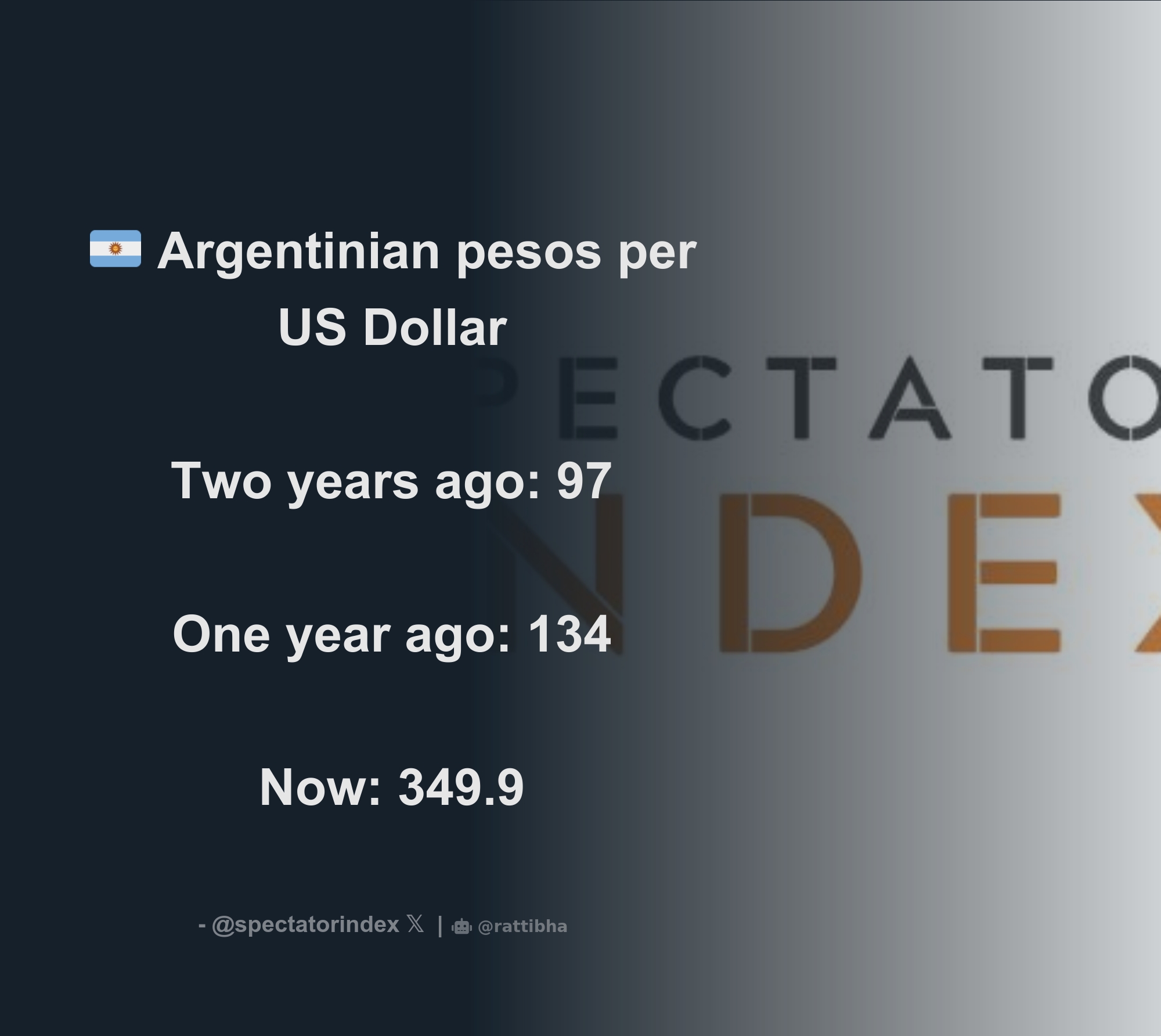 argentinian-pesos-per-us-dollar-two-years-ago-97-one-year-ago-134