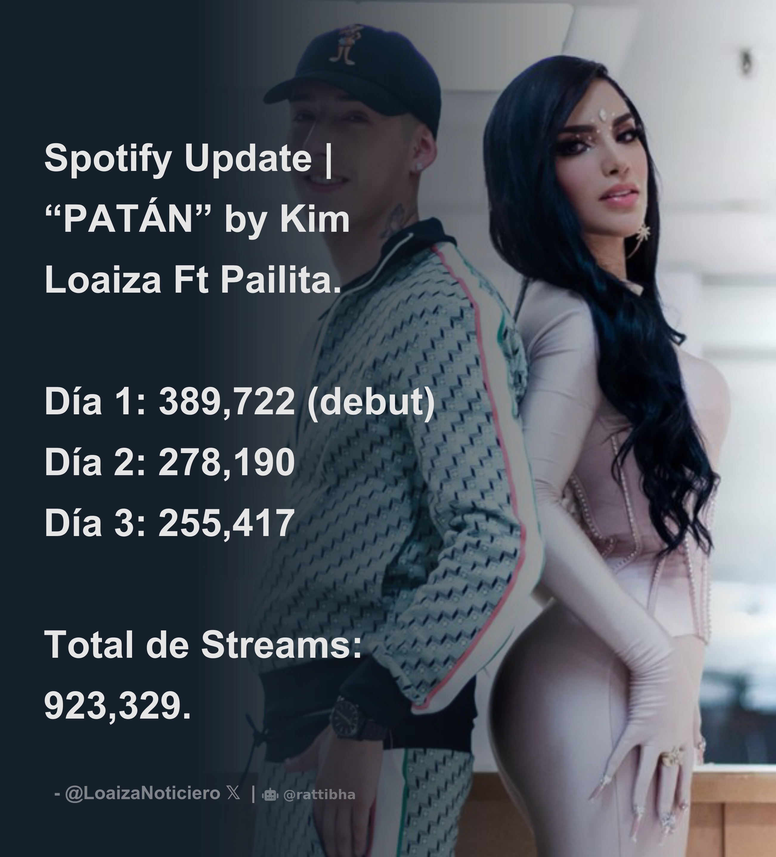 Spotify Update “patÁn” By Kim Loaiza Ft Pailita Día 1 389 722 Debut Día 2 278 190 Día 3