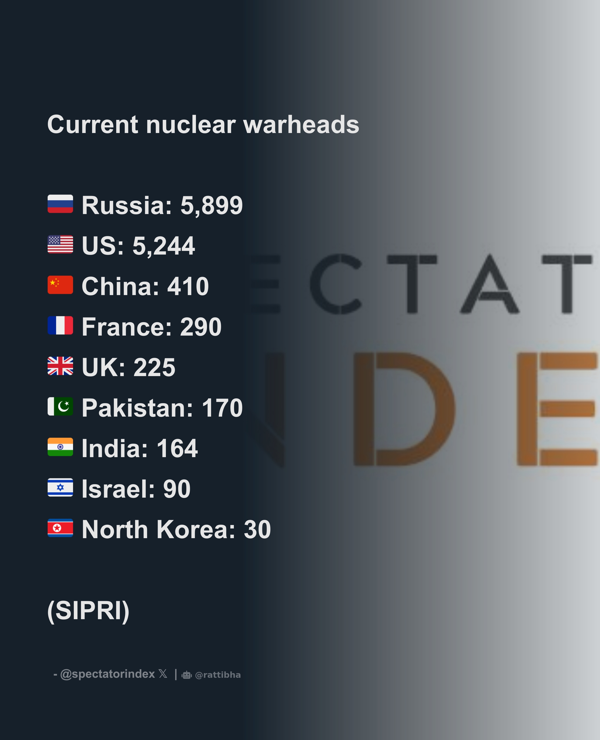 Current Nuclear Warheads 🇷🇺 Russia: 5,899 🇺🇸 Us: 5,244 🇨🇳 China: 410 🇫🇷 