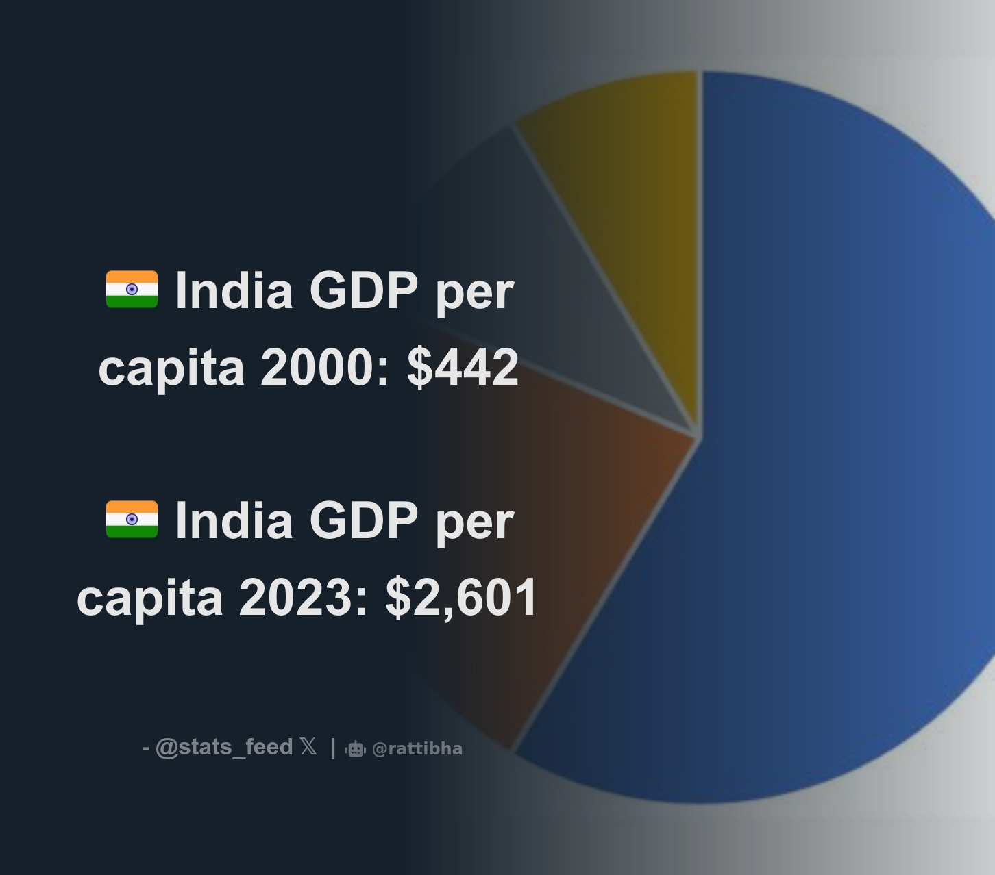 🇮🇳 India Gdp Per Capita 2000: $442 🇮🇳 India Gdp Per Capita 2023: $2,601 