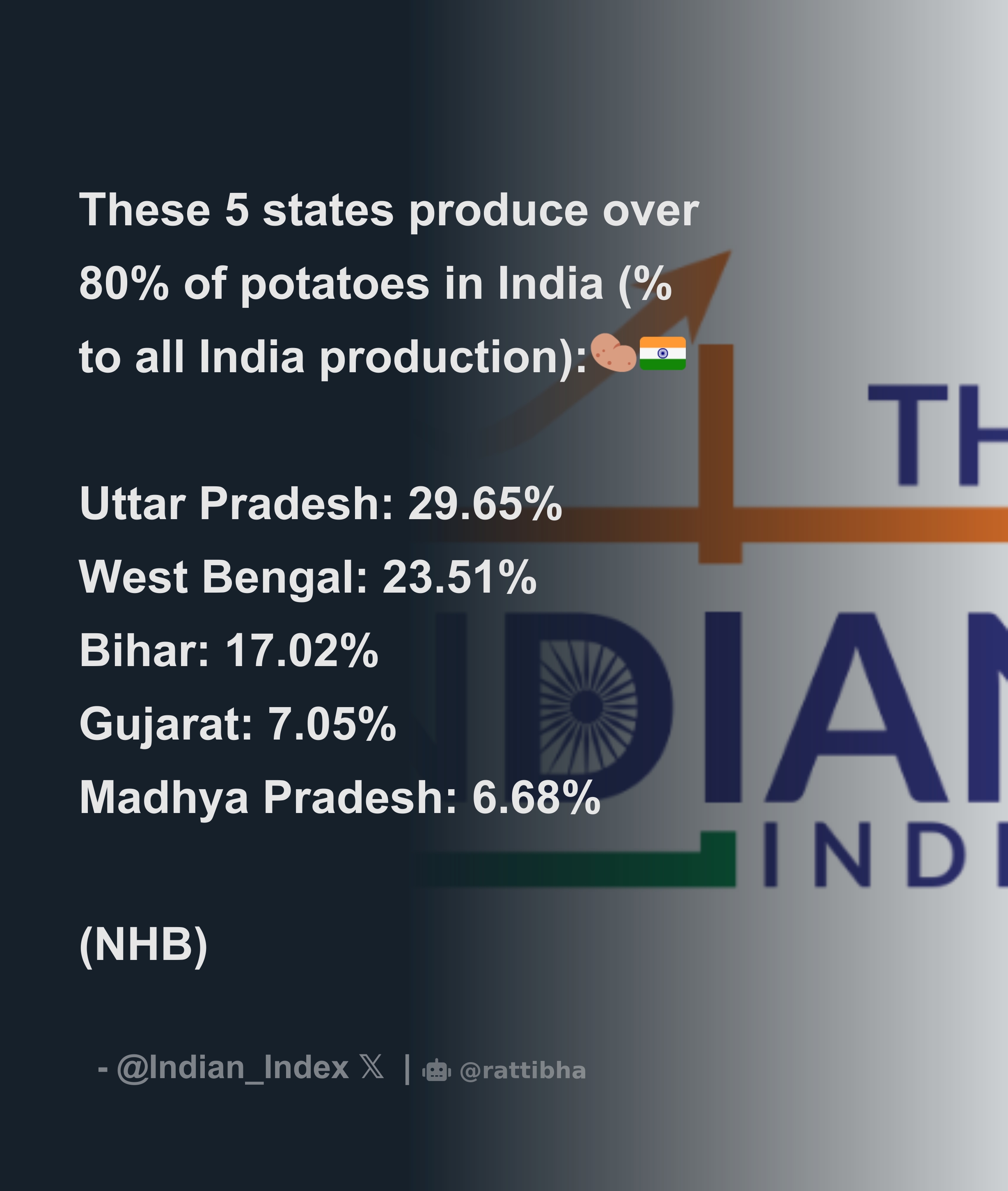 These 5 states produce over 80% of potatoes in India (% to all India ...