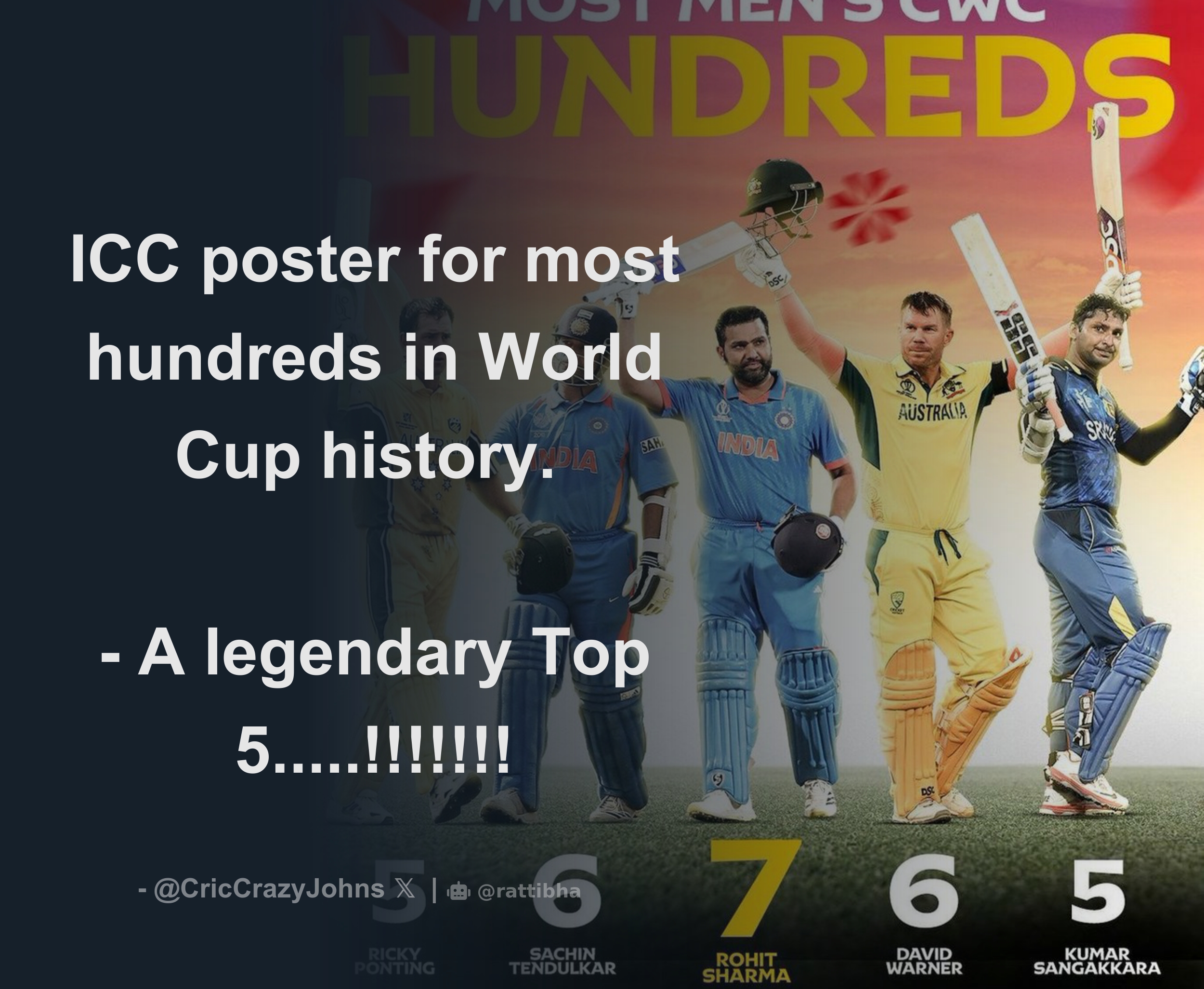 ICC poster for most hundreds in World Cup history. - A legendary Top 5 ...