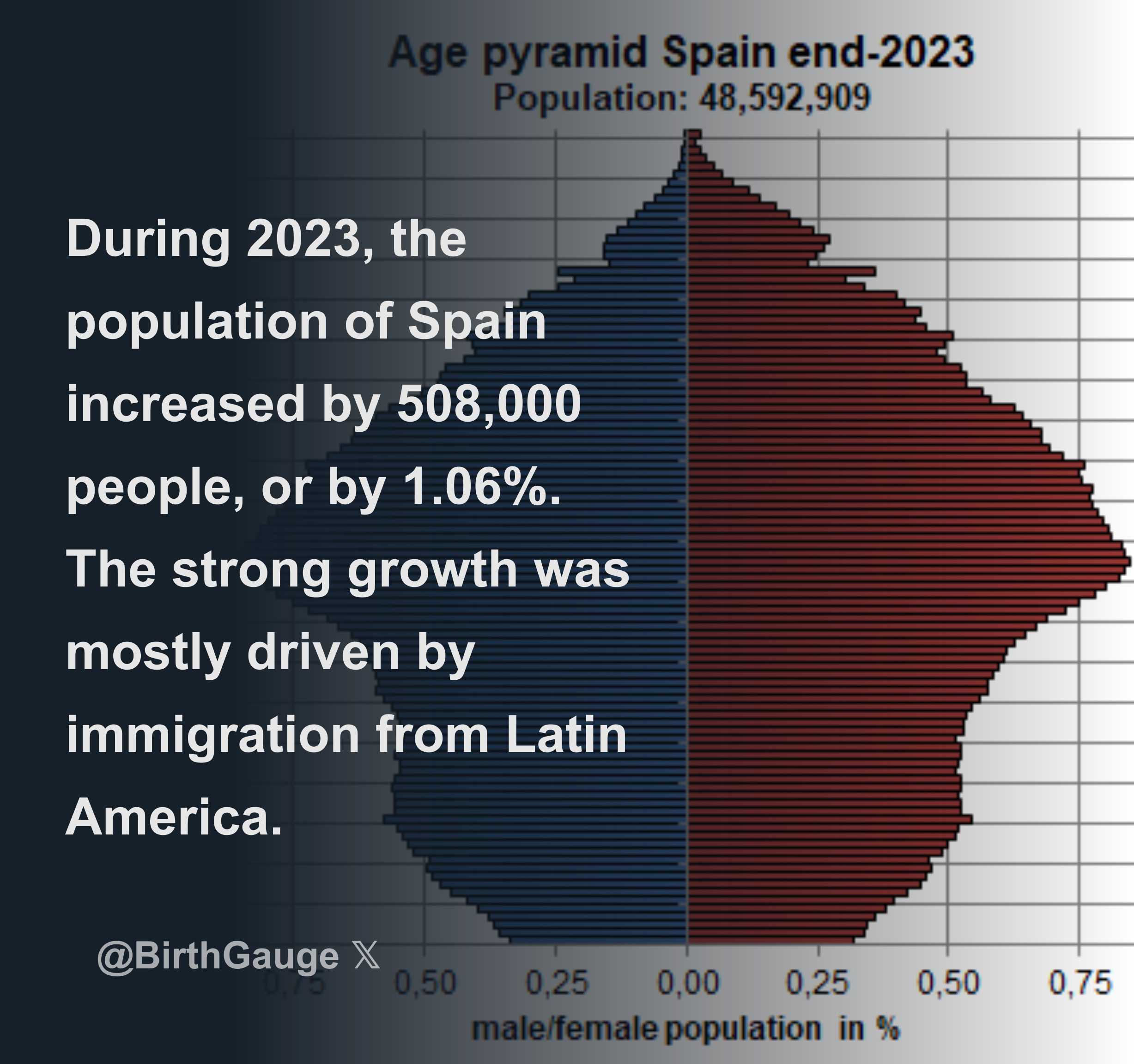 During 2023, the population of Spain increased by 508,000 people, or by
